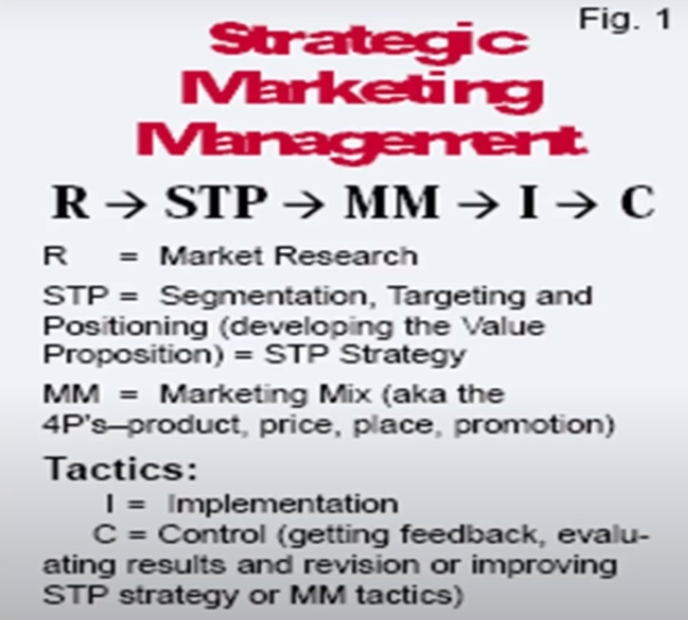 proses lengkap strategi marketing